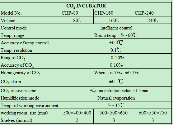 อุปกรณ์ควบคุมอุณหภูมิในห้องปฏิ - Incubator Co2 Lab บทวิจารณ์และราคา